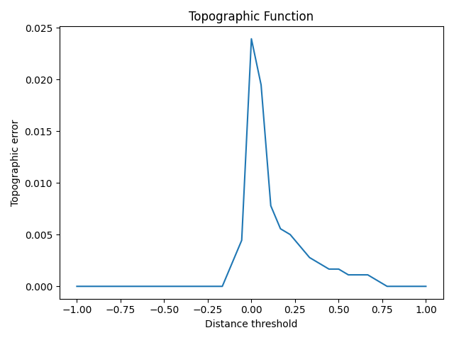 Topographic Function
